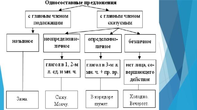 Односоставные предложения" презентация для урока - русский язык, презентации