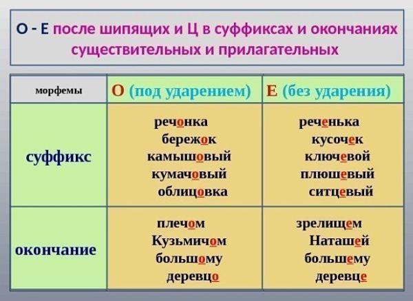 о е после шипящих и ц в суффиксах и окончаниях существительных и прилагательных