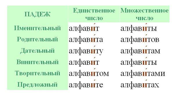 Ударение в слове "алфавит"