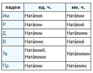 Склонение имени Наталия