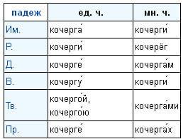 Слово "кочерга" во множественном числе