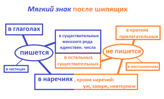 Мягкий знак после шипящих