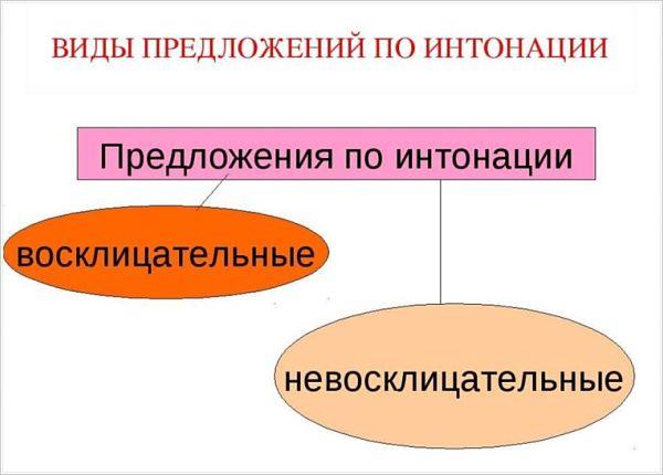 Виды предложений по интонации