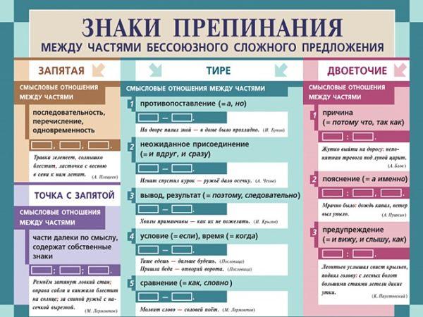 Пунктуация в бессоюзном сложном предложении