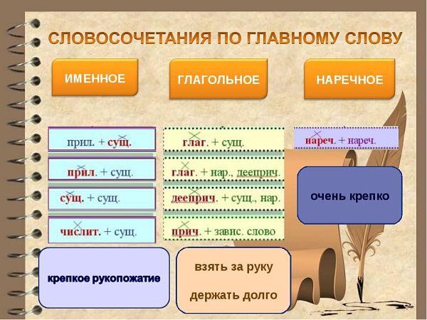 Типы словосочетаний