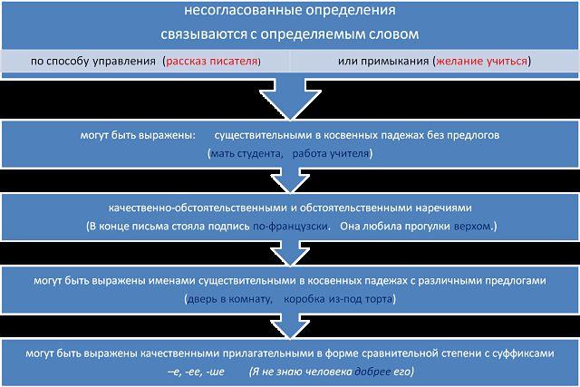 Несогласованные определения