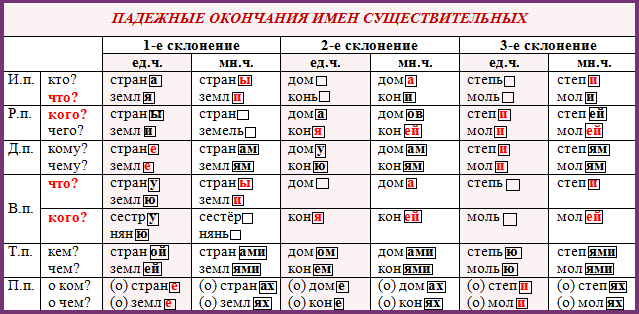 Падежные окончания существительных