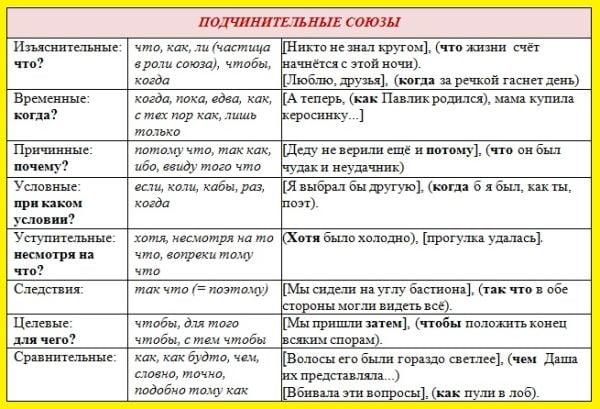 Подчинительные союзы в СПП