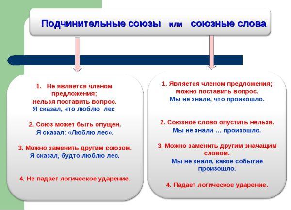 Подчинительные союзы и союзные слова