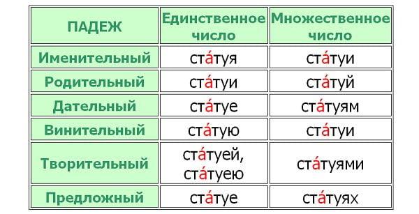 Ударения в падежных формах слова "статуя"