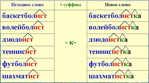 Примеры слов с двумя суффиксами