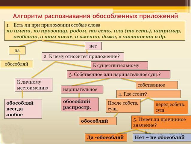 Алгоритм распознавания обособленных приложений