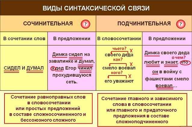 Виды синтаксической связи, подчинительная связь, сочинительная связь