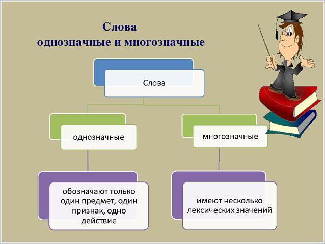 Однозначные и многозначные слова