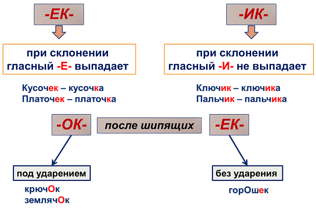 Суффиксы существительных ек ик