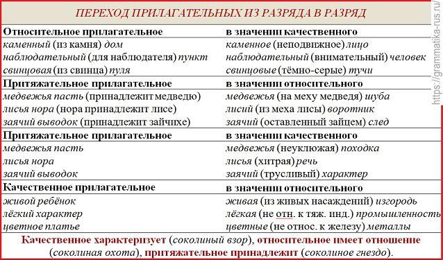 Переход прилагательных из одного разряда в другой