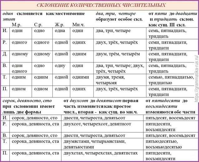 Склонение количественных числительных