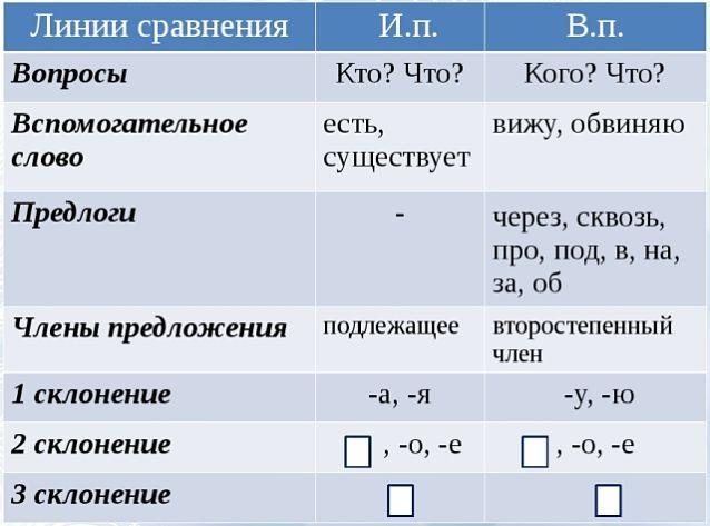 Отличия именительного и винительного падежей