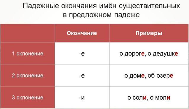 Падежные окончания в предложном падеже