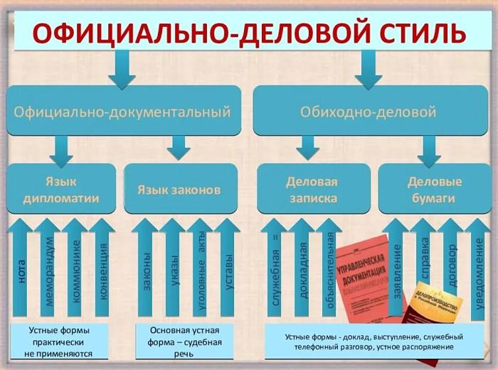 Официально деловой стиль речи