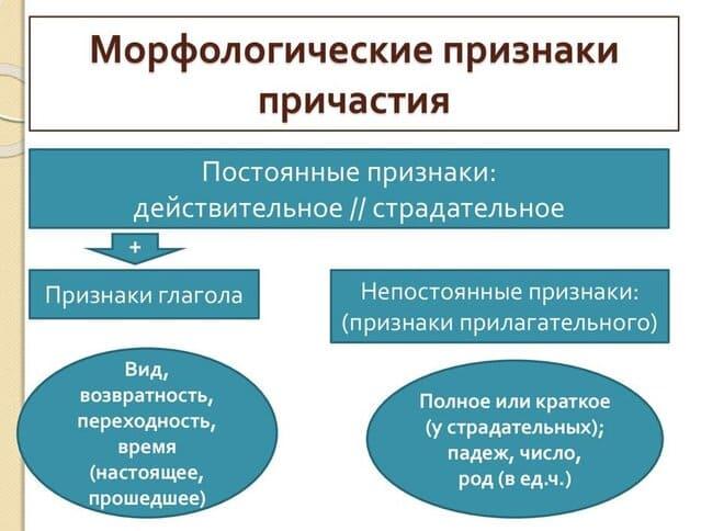 Морфологические признаки причастия